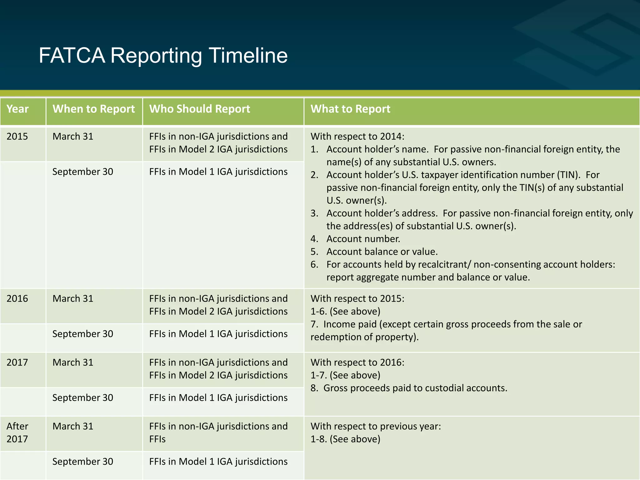 FATCA Reporting Timeline
29
Year When to Report Who Should Report What to Report
2015 March 31 FFIs in non-IGA jurisdictions and
FFIs in Model 2 IGA jurisdictions
With respect to 2014:
1. Account holder’s name. For passive non-financial foreign entity, the
name(s) of any substantial U.S. owners.
2. Account holder’s U.S. taxpayer identification number (TIN). For
passive non-financial foreign entity, only the TIN(s) of any substantial
U.S. owner(s).
3. Account holder’s address. For passive non-financial foreign entity, only
the address(es) of substantial U.S. owner(s).
4. Account number.
5. Account balance or value.
6. For accounts held by recalcitrant/ non-consenting account holders:
report aggregate number and balance or value.
September 30 FFIs in Model 1 IGA jurisdictions
2016 March 31 FFIs in non-IGA jurisdictions and
FFIs in Model 2 IGA jurisdictions
With respect to 2015:
1-6. (See above)
7. Income paid (except certain gross proceeds from the sale or
redemption of property).September 30 FFIs in Model 1 IGA jurisdictions
2017 March 31 FFIs in non-IGA jurisdictions and
FFIs in Model 2 IGA jurisdictions
With respect to 2016:
1-7. (See above)
8. Gross proceeds paid to custodial accounts.
September 30 FFIs in Model 1 IGA jurisdictions
After
2017
March 31 FFIs in non-IGA jurisdictions and
FFIs
With respect to previous year:
1-8. (See above)
September 30 FFIs in Model 1 IGA jurisdictions
 