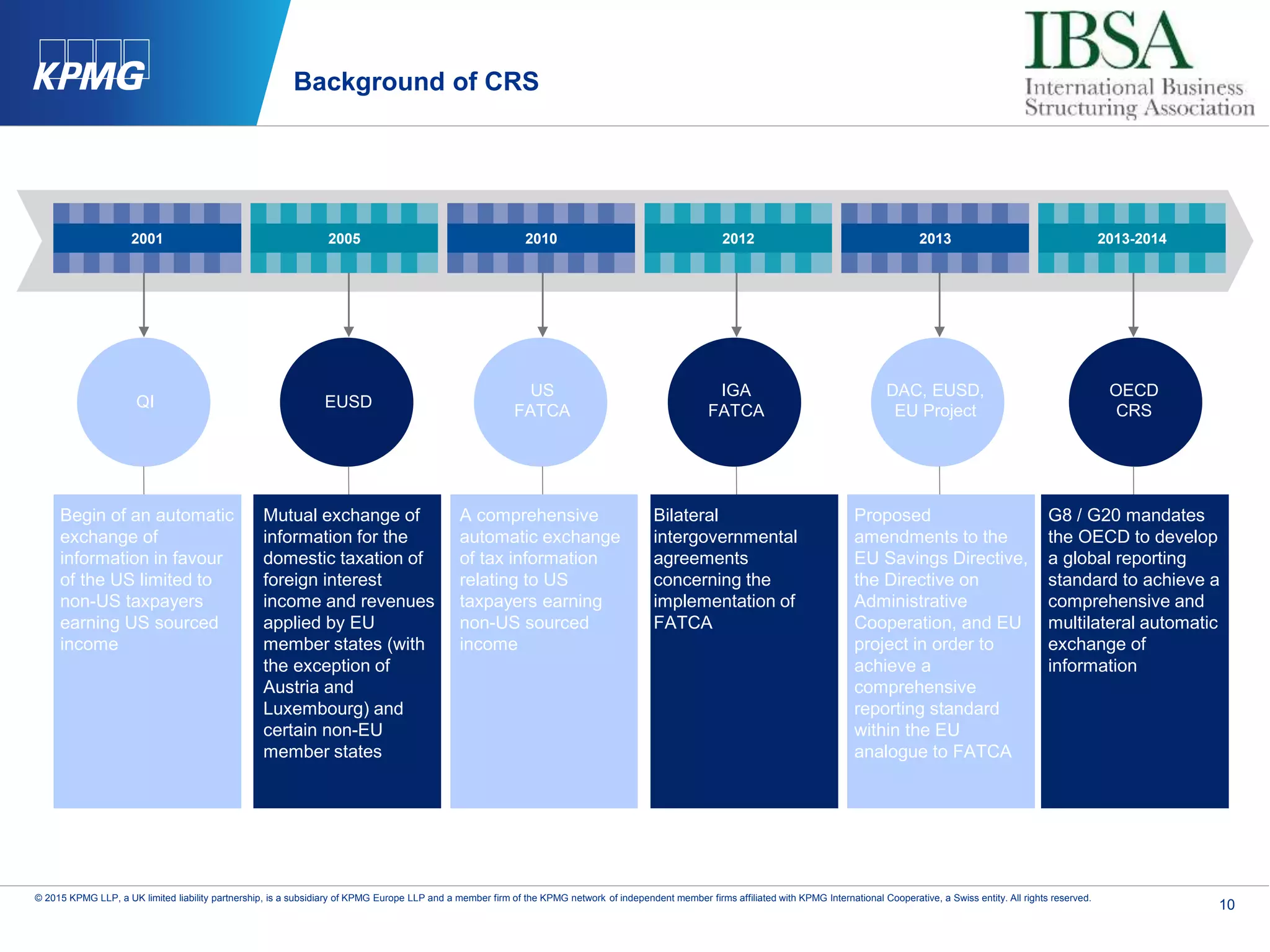 10
© 2015 KPMG LLP, a UK limited liability partnership, is a subsidiary of KPMG Europe LLP and a member firm of the KPMG network of independent member firms affiliated with KPMG International Cooperative, a Swiss entity. All rights reserved.
Background of CRS
QI EUSD
US
FATCA
IGA
FATCA
DAC, EUSD,
EU Project
OECD
CRS
Begin of an automatic
exchange of
information in favour
of the US limited to
non-US taxpayers
earning US sourced
income
Mutual exchange of
information for the
domestic taxation of
foreign interest
income and revenues
applied by EU
member states (with
the exception of
Austria and
Luxembourg) and
certain non-EU
member states
A comprehensive
automatic exchange
of tax information
relating to US
taxpayers earning
non-US sourced
income
Bilateral
intergovernmental
agreements
concerning the
implementation of
FATCA
Proposed
amendments to the
EU Savings Directive,
the Directive on
Administrative
Cooperation, and EU
project in order to
achieve a
comprehensive
reporting standard
within the EU
analogue to FATCA
G8 / G20 mandates
the OECD to develop
a global reporting
standard to achieve a
comprehensive and
multilateral automatic
exchange of
information
2001 2005 2010 2012 2013 2013-2014
 