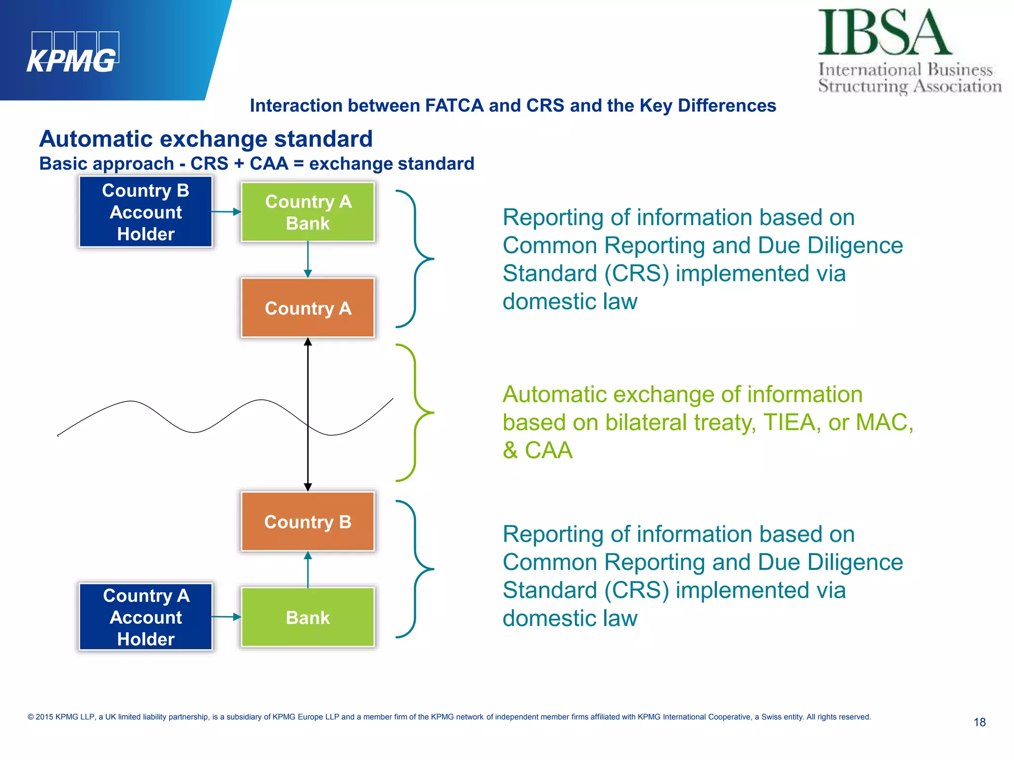 18
© 2015 KPMG LLP, a UK limited liability partnership, is a subsidiary of KPMG Europe LLP and a member firm of the KPMG network of independent member firms affiliated with KPMG International Cooperative, a Swiss entity. All rights reserved.
Country A
Bank
Country A
Country B
Account
Holder
Bank
Country A
Account
Holder
Country B
Reporting of information based on
Common Reporting and Due Diligence
Standard (CRS) implemented via
domestic law
18
Automatic exchange of information
based on bilateral treaty, TIEA, or MAC,
& CAA
Reporting of information based on
Common Reporting and Due Diligence
Standard (CRS) implemented via
domestic law
Automatic exchange standard
Basic approach - CRS + CAA = exchange standard
Interaction between FATCA and CRS and the Key Differences
 