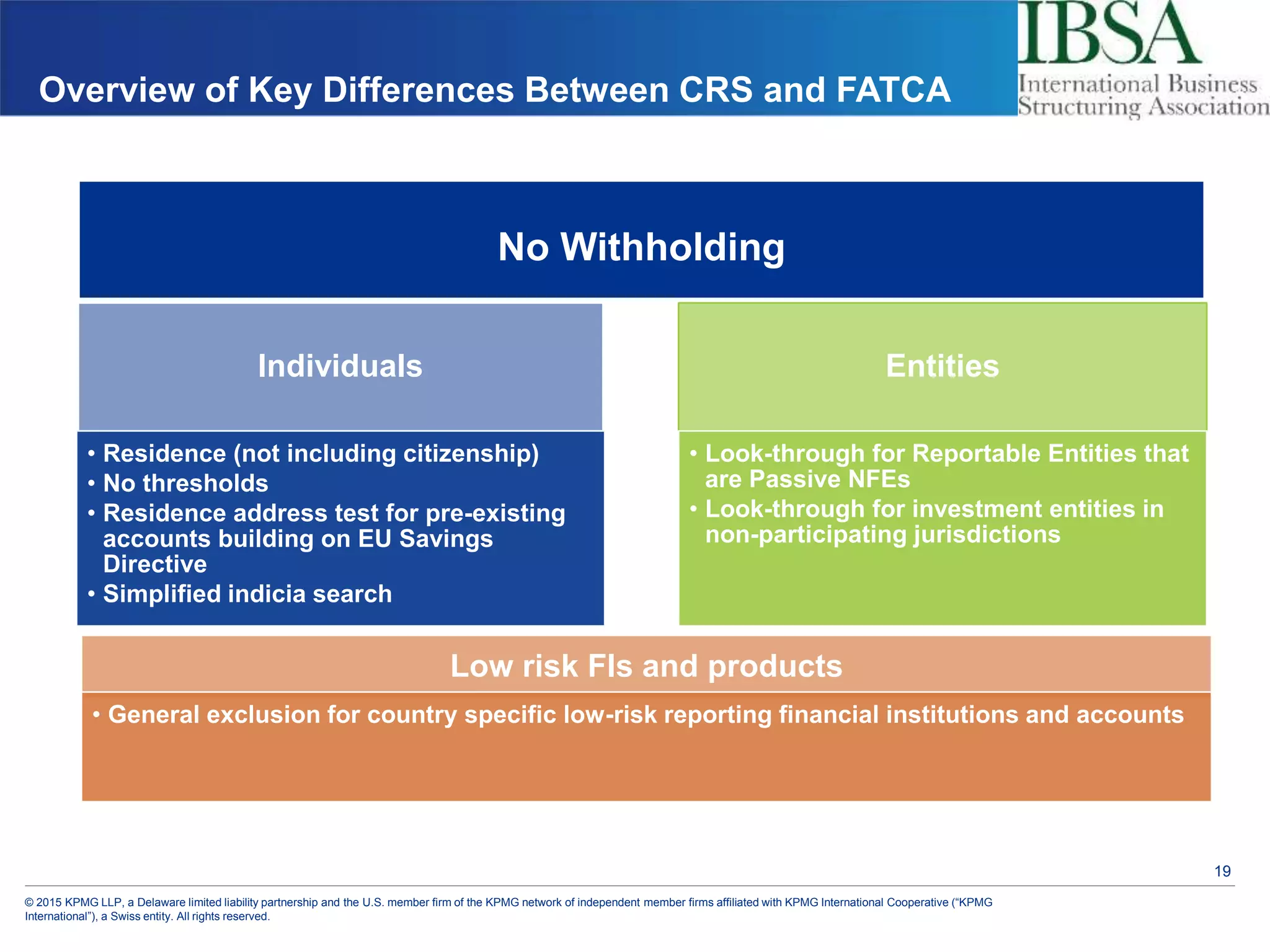 © 2015 KPMG LLP, a Delaware limited liability partnership and the U.S. member firm of the KPMG network of independent member firms affiliated with KPMG International Cooperative (“KPMG
International”), a Swiss entity. All rights reserved.
Overview of Key Differences Between CRS and FATCA
19
Individuals
• Residence (not including citizenship)
• No thresholds
• Residence address test for pre-existing
accounts building on EU Savings
Directive
• Simplified indicia search
Entities
• Look-through for Reportable Entities that
are Passive NFEs
• Look-through for investment entities in
non-participating jurisdictions
Low risk FIs and products
• General exclusion for country specific low-risk reporting financial institutions and accounts
19
No Withholding
 