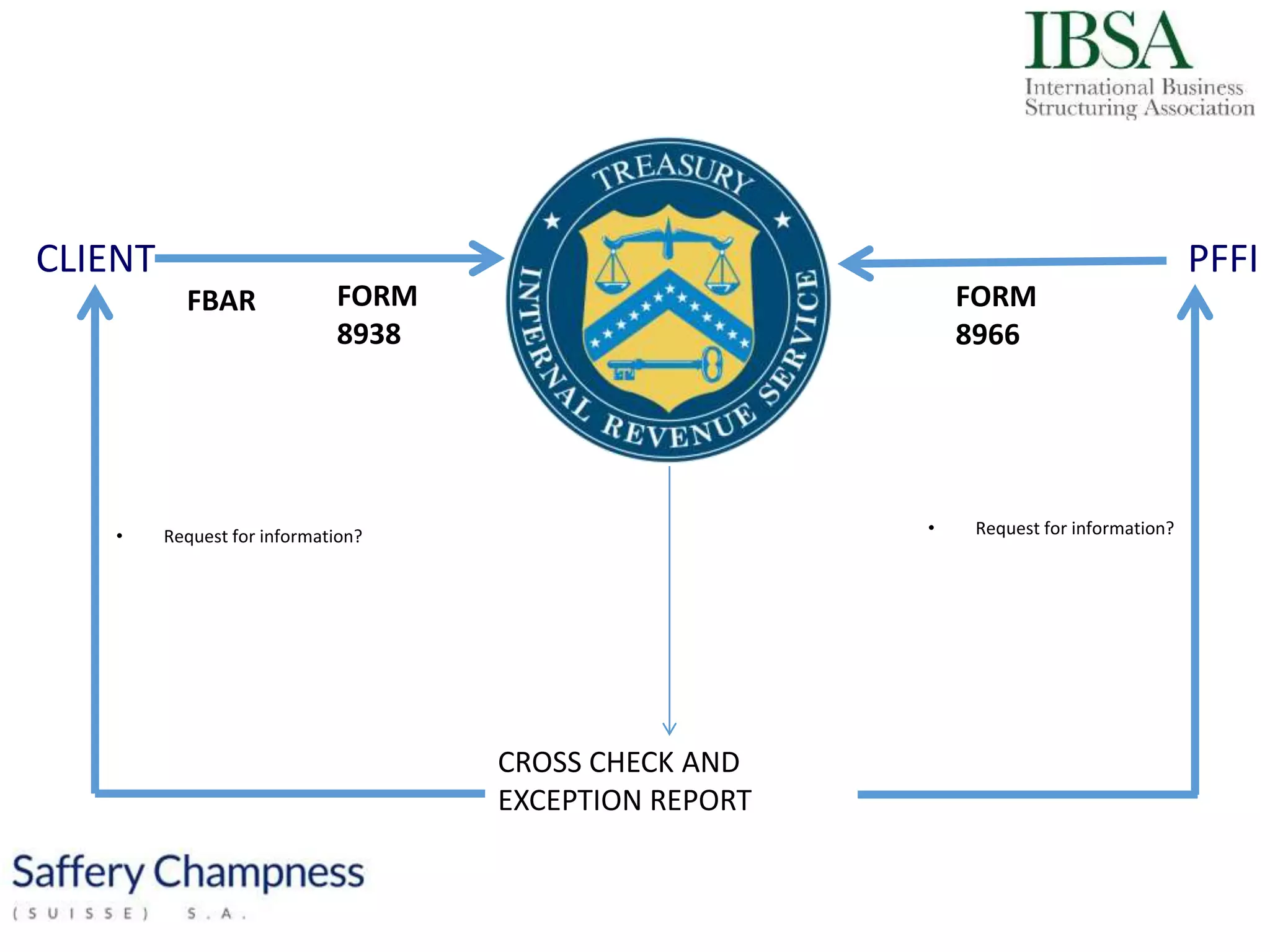CLIENT PFFI
FORM
8966
FORM
8938
FBAR
CROSS CHECK AND
EXCEPTION REPORT
• Request for information?• Request for information?
www.istructuring.com
 