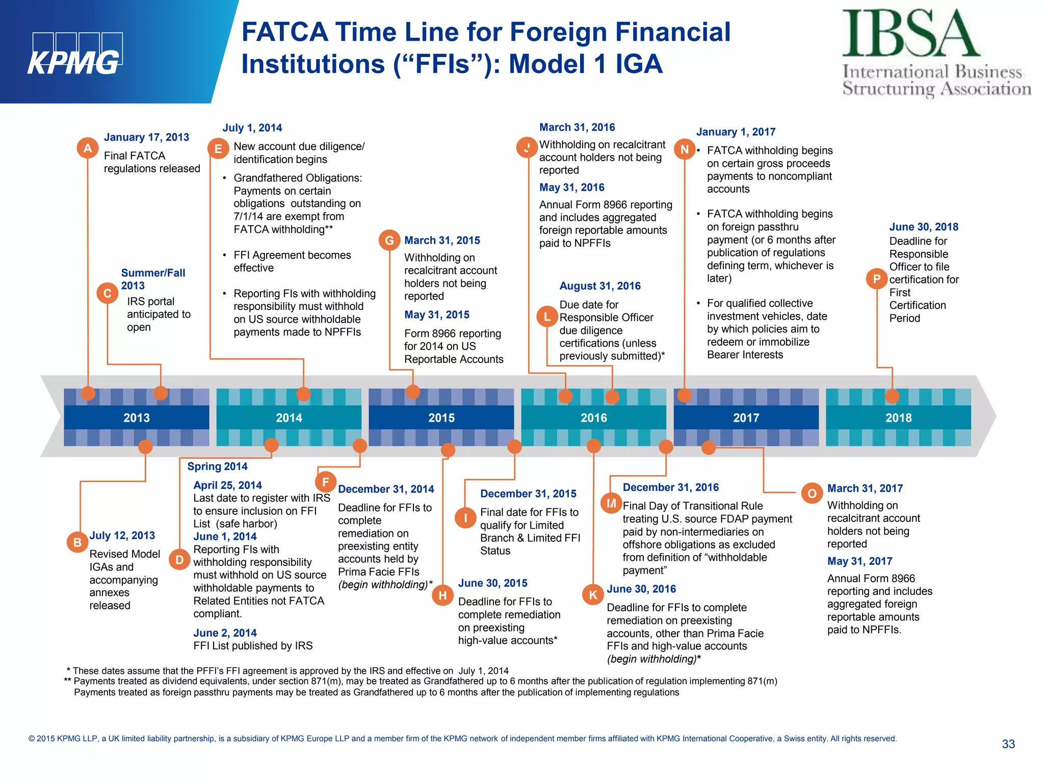 33
© 2015 KPMG LLP, a UK limited liability partnership, is a subsidiary of KPMG Europe LLP and a member firm of the KPMG network of independent member firms affiliated with KPMG International Cooperative, a Swiss entity. All rights reserved.
2013 2014 2015 2016 2017 2018
March 31, 2016
Withholding on recalcitrant
account holders not being
reported
May 31, 2016
Annual Form 8966 reporting
and includes aggregated
foreign reportable amounts
paid to NPFFIs
July 1, 2014
• New account due diligence/
identification begins
• Grandfathered Obligations:
Payments on certain
obligations outstanding on
7/1/14 are exempt from
FATCA withholding**
• FFI Agreement becomes
effective
• Reporting FIs with withholding
responsibility must withhold
on US source withholdable
payments made to NPFFIs
FATCA Time Line for Foreign Financial
Institutions (“FFIs”): Model 1 IGA
A
Spring 2014
April 25, 2014
Last date to register with IRS
to ensure inclusion on FFI
List (safe harbor)
June 1, 2014
Reporting FIs with
withholding responsibility
must withhold on US source
withholdable payments to
Related Entities not FATCA
compliant.
June 2, 2014
FFI List published by IRS
June 30, 2015
Deadline for FFIs to
complete remediation
on preexisting
high-value accounts*
January 1, 2017
• FATCA withholding begins
on certain gross proceeds
payments to noncompliant
accounts
• FATCA withholding begins
on foreign passthru
payment (or 6 months after
publication of regulations
defining term, whichever is
later)
• For qualified collective
investment vehicles, date
by which policies aim to
redeem or immobilize
Bearer Interests
December 31, 2014
Deadline for FFIs to
complete
remediation on
preexisting entity
accounts held by
Prima Facie FFIs
(begin withholding)*
J
G March 31, 2015
Withholding on
recalcitrant account
holders not being
reported
May 31, 2015
Form 8966 reporting
for 2014 on US
Reportable Accounts
N
July 12, 2013
Revised Model
IGAs and
accompanying
annexes
released
December 31, 2015
Final date for FFIs to
qualify for Limited
Branch & Limited FFI
Status
March 31, 2017
Withholding on
recalcitrant account
holders not being
reported
May 31, 2017
Annual Form 8966
reporting and includes
aggregated foreign
reportable amounts
paid to NPFFIs.
E
* These dates assume that the PFFI’s FFI agreement is approved by the IRS and effective on July 1, 2014
January 17, 2013
Final FATCA
regulations released
Summer/Fall
2013
IRS portal
anticipated to
open
C
December 31, 2016
Final Day of Transitional Rule
treating U.S. source FDAP payment
paid by non-intermediaries on
offshore obligations as excluded
from definition of “withholdable
payment”
M
L
** Payments treated as dividend equivalents, under section 871(m), may be treated as Grandfathered up to 6 months after the publication of regulation implementing 871(m)
Payments treated as foreign passthru payments may be treated as Grandfathered up to 6 months after the publication of implementing regulations
June 30, 2018
Deadline for
Responsible
Officer to file
certification for
First
Certification
Period
June 30, 2016
Deadline for FFIs to complete
remediation on preexisting
accounts, other than Prima Facie
FFIs and high-value accounts
(begin withholding)*
B
D
F
H
I
August 31, 2016
Due date for
Responsible Officer
due diligence
certifications (unless
previously submitted)*
K
P
O
 