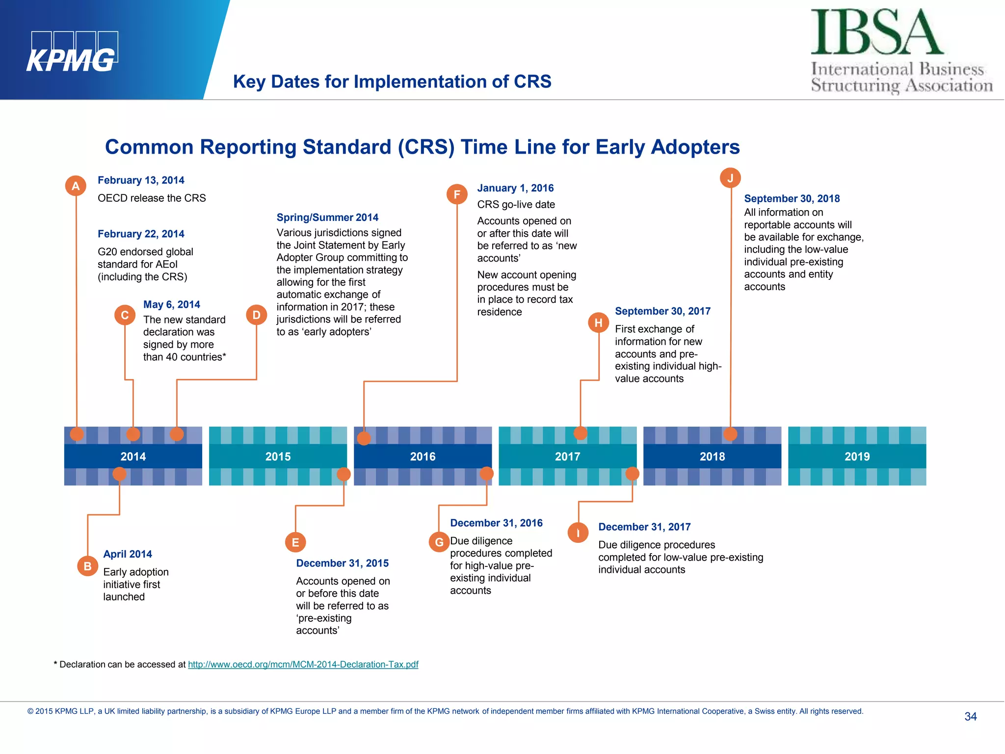 34
© 2015 KPMG LLP, a UK limited liability partnership, is a subsidiary of KPMG Europe LLP and a member firm of the KPMG network of independent member firms affiliated with KPMG International Cooperative, a Swiss entity. All rights reserved.
Common Reporting Standard (CRS) Time Line for Early Adopters
Key Dates for Implementation of CRS
2014 2015 2016 2017 2018 2019
A
F
January 1, 2016
CRS go-live date
Accounts opened on
or after this date will
be referred to as ‘new
accounts’
New account opening
procedures must be
in place to record tax
residence
JFebruary 13, 2014
OECD release the CRS
February 22, 2014
G20 endorsed global
standard for AEoI
(including the CRS)
December 31, 2016
Due diligence
procedures completed
for high-value pre-
existing individual
accounts
* Declaration can be accessed at http://www.oecd.org/mcm/MCM-2014-Declaration-Tax.pdf
April 2014
Early adoption
initiative first
launched
May 6, 2014
The new standard
declaration was
signed by more
than 40 countries*
C
December 31, 2017
Due diligence procedures
completed for low-value pre-existing
individual accounts
I
H
September 30, 2018
All information on
reportable accounts will
be available for exchange,
including the low-value
individual pre-existing
accounts and entity
accounts
B
D
E G
September 30, 2017
First exchange of
information for new
accounts and pre-
existing individual high-
value accounts
December 31, 2015
Accounts opened on
or before this date
will be referred to as
‘pre-existing
accounts’
Spring/Summer 2014
Various jurisdictions signed
the Joint Statement by Early
Adopter Group committing to
the implementation strategy
allowing for the first
automatic exchange of
information in 2017; these
jurisdictions will be referred
to as ‘early adopters’
 