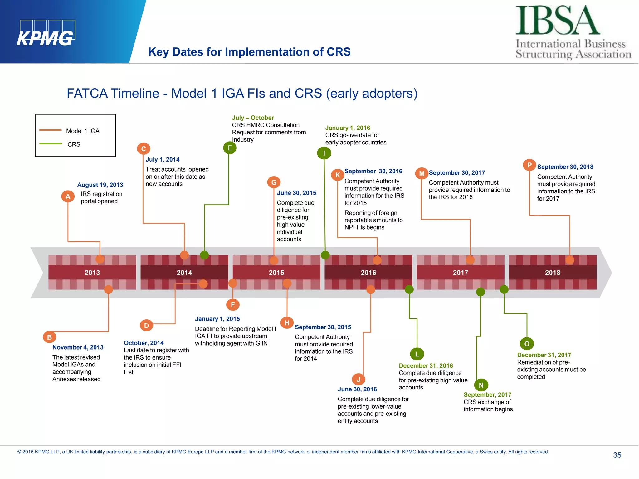 35
© 2015 KPMG LLP, a UK limited liability partnership, is a subsidiary of KPMG Europe LLP and a member firm of the KPMG network of independent member firms affiliated with KPMG International Cooperative, a Swiss entity. All rights reserved.
FATCA Timeline - Model 1 IGA FIs and CRS (early adopters)
2013 2014 2015 2016 2017 2018
October, 2014
Last date to register with
the IRS to ensure
inclusion on initial FFI
List
September 30, 2017
Competent Authority must
provide required information to
the IRS for 2016
January 1, 2015
Deadline for Reporting Model I
IGA FI to provide upstream
withholding agent with GIIN
G
June 30, 2015
Complete due
diligence for
pre-existing
high value
individual
accounts
M
November 4, 2013
The latest revised
Model IGAs and
accompanying
Annexes released
September 30, 2015
Competent Authority
must provide required
information to the IRS
for 2014
August 19, 2013
IRS registration
portal opened
A
K
September 30, 2018
Competent Authority
must provide required
information to the IRS
for 2017
June 30, 2016
Complete due diligence for
pre-existing lower-value
accounts and pre-existing
entity accounts
B
D
F
H
September 30, 2016
Competent Authority
must provide required
information for the IRS
for 2015
Reporting of foreign
reportable amounts to
NPFFIs begins
J
P
July 1, 2014
Treat accounts opened
on or after this date as
new accounts
C
July – October
CRS HMRC Consultation
Request for comments from
Industry
E
January 1, 2016
CRS go-live date for
early adopter countries
I
December 31, 2016
Complete due diligence
for pre-existing high value
accounts N
September, 2017
CRS exchange of
information begins
L
O
December 31, 2017
Remediation of pre-
existing accounts must be
completed
CRS
Model 1 IGA
Key Dates for Implementation of CRS
 