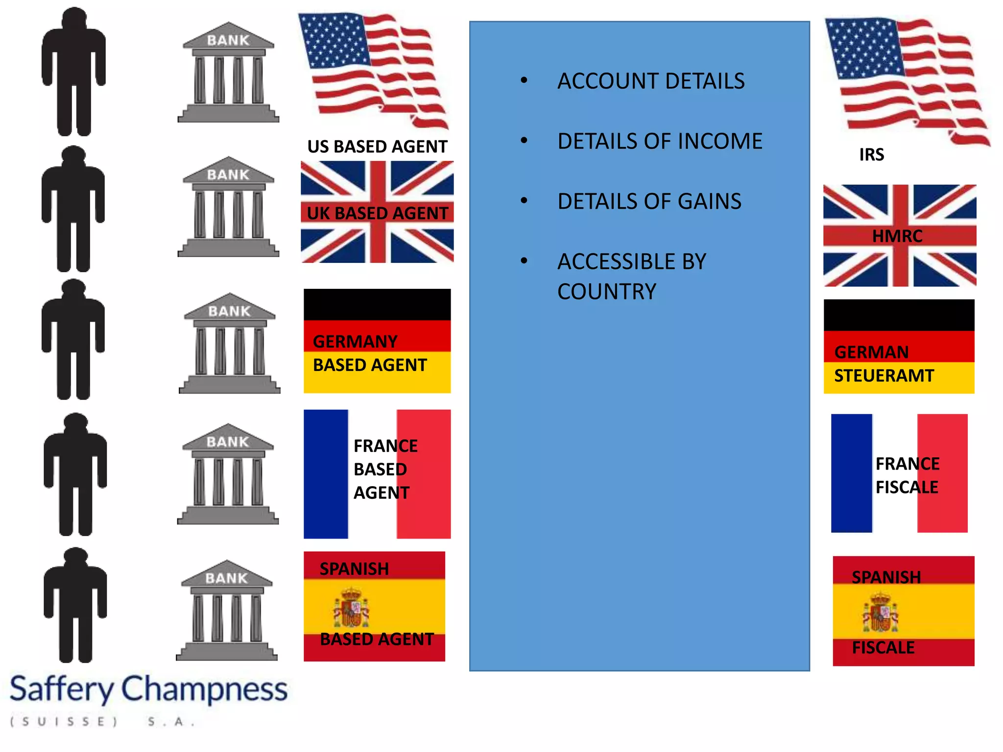 • ACCOUNT DETAILS
• DETAILS OF INCOME
• DETAILS OF GAINS
• ACCESSIBLE BY
COUNTRY
GERMANY
BASED AGENT
GERMAN
STEUERAMT
FRANCE
FISCALE
FRANCE
BASED
AGENT
SPANISH
BASED AGENT
SPANISH
FISCALE
HMRC
UK BASED AGENT
US BASED AGENT IRS
www.istructuring.com
GERMANY
BASED AGENT
FRANCE
BASED
AGENT
UK BASED AGENT
 