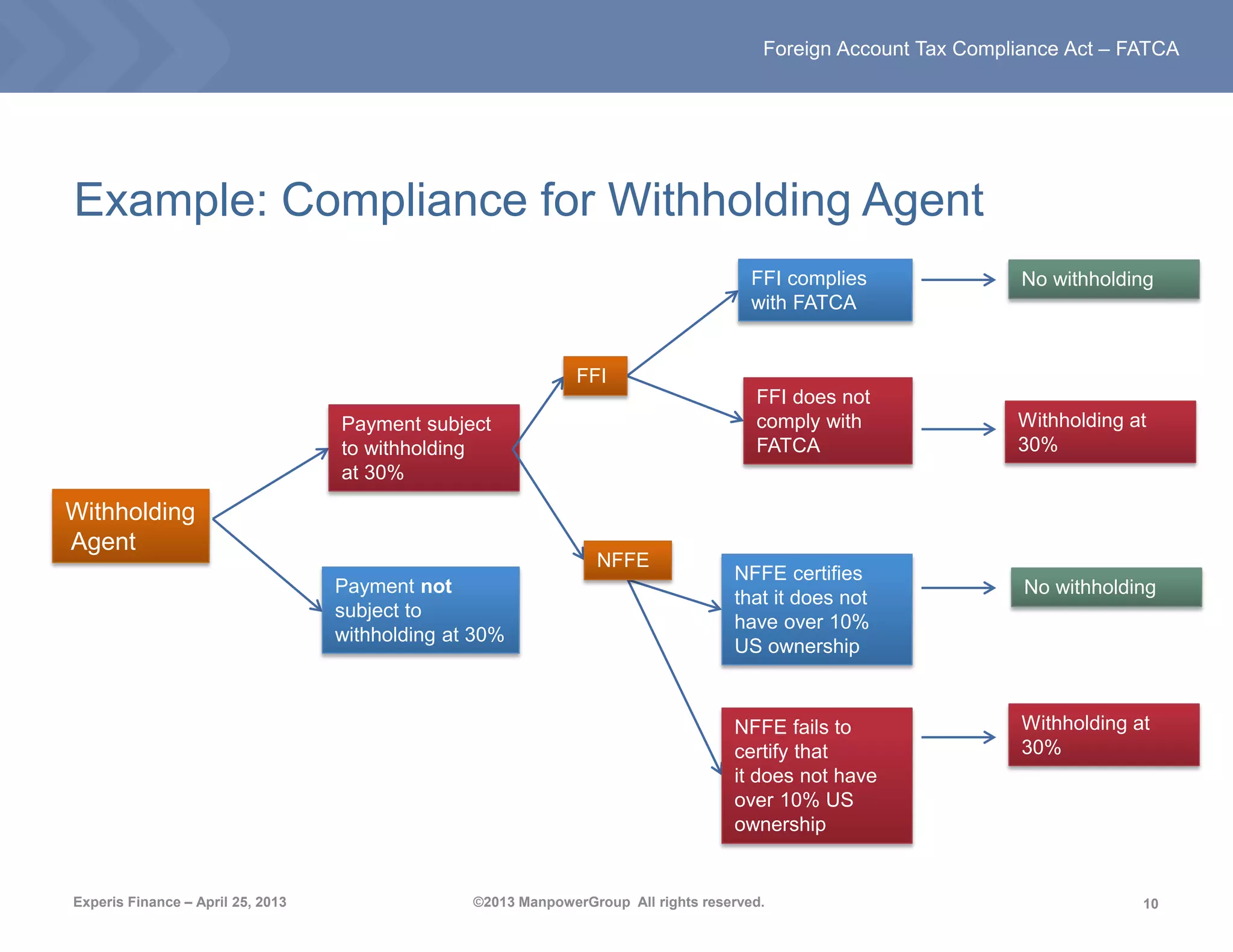 10
Foreign Account Tax Compliance Act – FATCA
Experis Finance – April 25, 2013 ©2013 ManpowerGroup All rights reserved.
Withholding
Agent
Payment subject
to withholding
at 30%
Payment not
subject to
withholding at 30%
FFI complies
with FATCA
FFI does not
comply with
FATCA
No withholding
Withholding at
30%
FFI
NFFE certifies
that it does not
have over 10%
US ownership
Withholding at
30%
NFFE fails to
certify that
it does not have
over 10% US
ownership
NFFE
Example: Compliance for Withholding Agent
No withholding
 