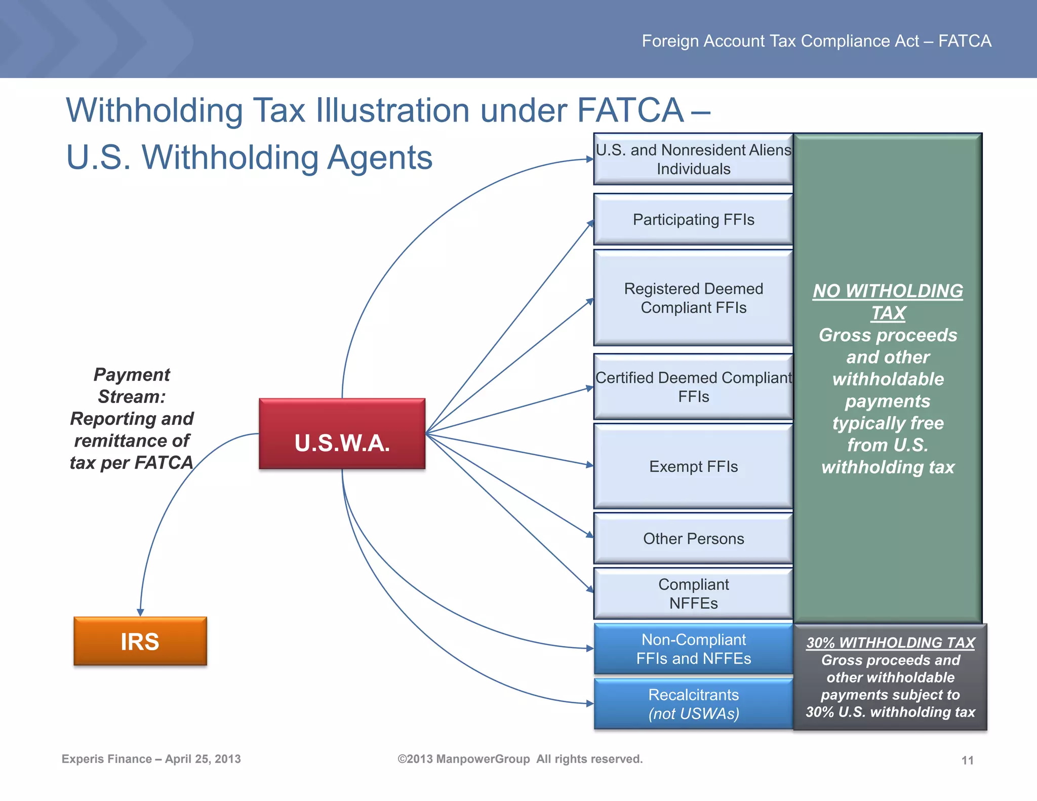 11
Foreign Account Tax Compliance Act – FATCA
Experis Finance – April 25, 2013 ©2013 ManpowerGroup All rights reserved.
Withholding Tax Illustration under FATCA –
U.S. Withholding Agents
IRS
Participating FFIs
Recalcitrants
(not USWAs)
U.S. and Nonresident Aliens
Individuals
Non-Compliant
FFIs and NFFEs
U.S.W.A.
Registered Deemed
Compliant FFIs
Exempt FFIs
Compliant
NFFEs
Other Persons
30% WITHHOLDING TAX
Gross proceeds and
other withholdable
payments subject to
30% U.S. withholding tax
NO WITHOLDING
TAX
Gross proceeds
and other
withholdable
payments
typically free
from U.S.
withholding tax
Payment
Stream:
Reporting and
remittance of
tax per FATCA
Certified Deemed Compliant
FFIs
 