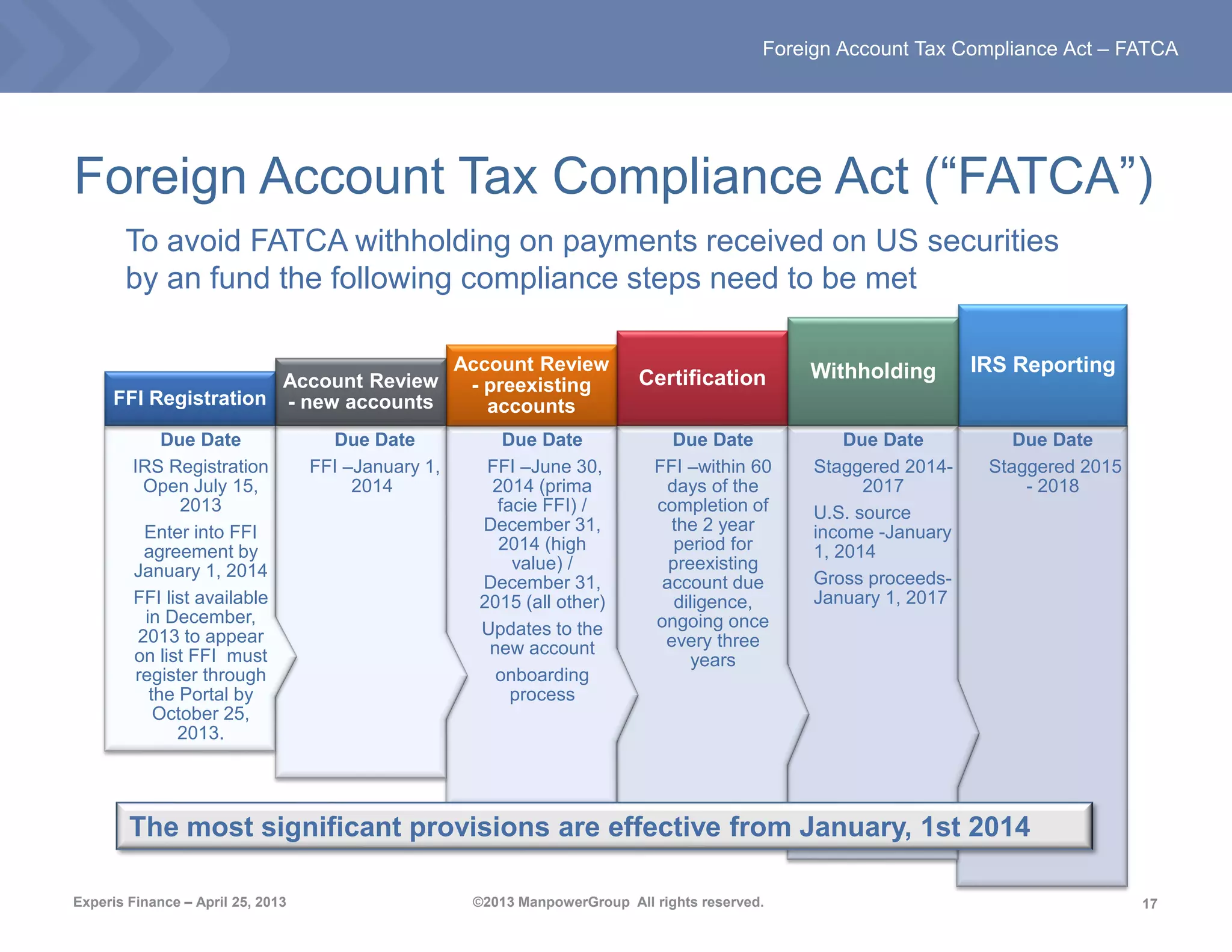 17
Foreign Account Tax Compliance Act – FATCA
Experis Finance – April 25, 2013 ©2013 ManpowerGroup All rights reserved.
Foreign Account Tax Compliance Act (“FATCA”)
Due Date
Staggered 2015
- 2018
IRS Reporting
Due Date
Staggered 2014-
2017
U.S. source
income -January
1, 2014
Gross proceeds-
January 1, 2017
Withholding
Due Date
FFI –within 60
days of the
completion of
the 2 year
period for
preexisting
account due
diligence,
ongoing once
every three
years
Certification
Due Date
FFI –June 30,
2014 (prima
facie FFI) /
December 31,
2014 (high
value) /
December 31,
2015 (all other)
Updates to the
new account
onboarding
process
Account Review
- preexisting
accounts
Due Date
FFI –January 1,
2014
Account Review
- new accounts
Due Date
IRS Registration
Open July 15,
2013
Enter into FFI
agreement by
January 1, 2014
FFI list available
in December,
2013 to appear
on list FFI must
register through
the Portal by
October 25,
2013.
FFI Registration
To avoid FATCA withholding on payments received on US securities
by an fund the following compliance steps need to be met
The most significant provisions are effective from January, 1st 2014
 
