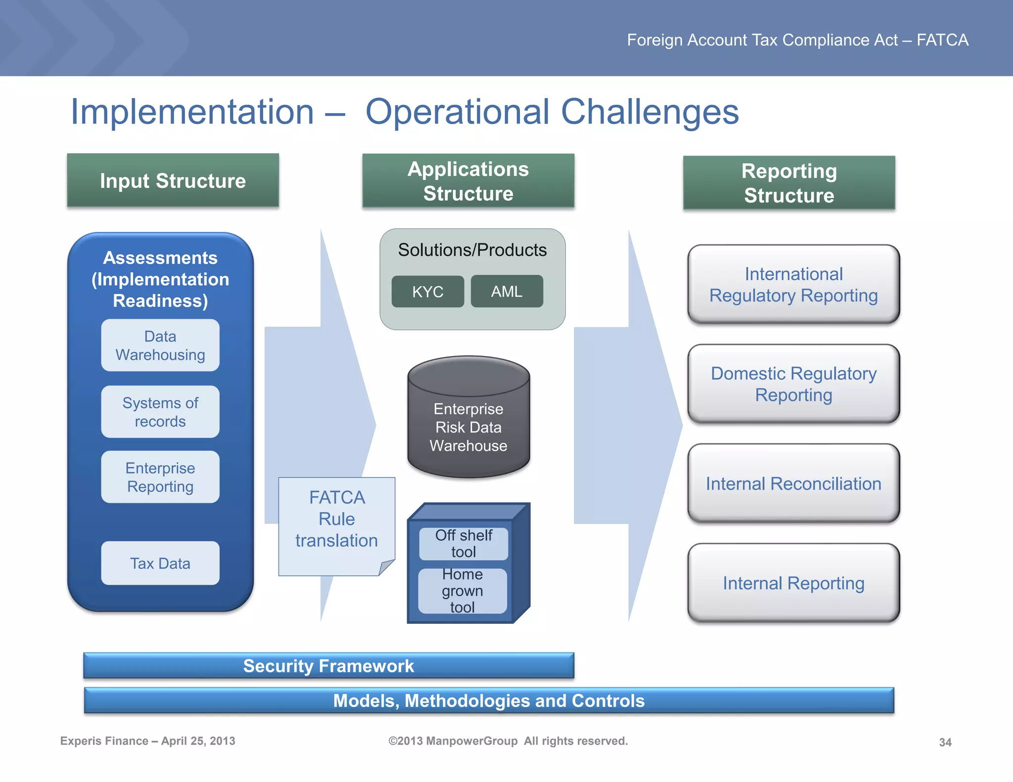 34
Foreign Account Tax Compliance Act – FATCA
Experis Finance – April 25, 2013 ©2013 ManpowerGroup All rights reserved.
Reporting
Structure
Applications
Structure
Input Structure
International
Regulatory Reporting
Domestic Regulatory
Reporting
Internal Reconciliation
Internal Reporting
FATCA
Rule
translation Enterprise
wide
metadata
structures
Enterprise
Risk Data
Warehouse
Solutions/Products
Assessments
(Implementation
Readiness)
Tax Data
Enterprise
Reporting
Systems of
records
Data
Warehousing
Security Framework
Models, Methodologies and Controls
KYC AML
Off shelf
tool
Home
grown
tool
Implementation – Operational Challenges
 
