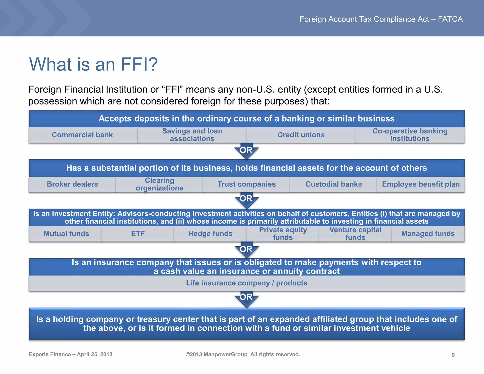 9
Foreign Account Tax Compliance Act – FATCA
Experis Finance – April 25, 2013 ©2013 ManpowerGroup All rights reserved.
Foreign Financial Institution or “FFI” means any non-U.S. entity (except entities formed in a U.S.
possession which are not considered foreign for these purposes) that:
Is a holding company or treasury center that is part of an expanded affiliated group that includes one of
the above, or is it formed in connection with a fund or similar investment vehicle
Is an insurance company that issues or is obligated to make payments with respect to
a cash value an insurance or annuity contract
Life insurance company / products
Is an Investment Entity: Advisors-conducting investment activities on behalf of customers, Entities (i) that are managed by
other financial institutions, and (ii) whose income is primarily attributable to investing in financial assets
Mutual funds ETF Hedge funds
Private equity
funds
Venture capital
funds
Managed funds
Has a substantial portion of its business, holds financial assets for the account of others
Broker dealers
Clearing
organizations
Trust companies Custodial banks Employee benefit plan
Accepts deposits in the ordinary course of a banking or similar business
Commercial bank,
Savings and loan
associations
Credit unions
Co-operative banking
institutions
What is an FFI?
OR
OR
OR
OR
 