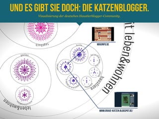 Visualisierung der deutschen Haustierblogger-Community.
 