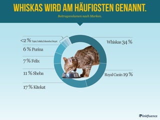Beitragsvolumen nach Marken.
Whiskas34%
RoyalCanin19%
17%Kitekat
11%Sheba
7%Felix
6%Purina
<2%Topix,Coshida,Eukanuba,Gimpet
 