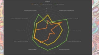 Análisis
Mujer Flaca

Mujer con Poco Peso Extra

Mujer con Sobrepeso

Falta de conocimiento sobre origen del peso
9
Encontrar consuelo en la comida

8

Consideran destino el origen de su peso

7
6
5

Reducir medidas sin hacer ejercicio ni dietas

Búsqueda de ropa adecuada

4
3

2
1
Nivel de autoestima baja

Servicios para bajar de peso

0

Temor al qué dirán las otras personas

Vergüenza sobre su contextura física

Miedo a ser juzgados

Rechazados por la sociedad

Ansiedad por comer constantemente

 