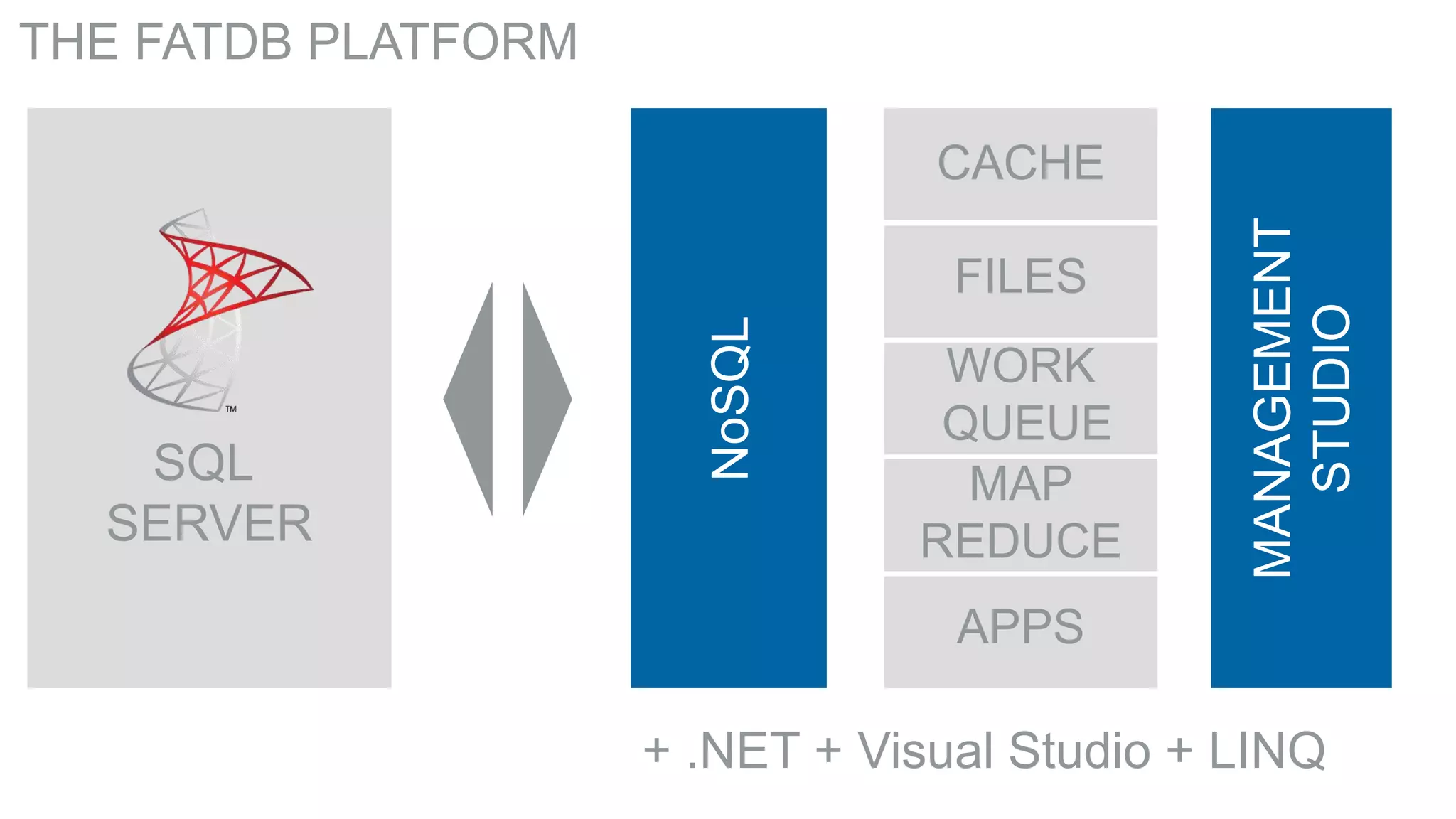 THE FATDB PLATFORM

SQL
SERVER

NoSQL

FILES

WORK
QUEUE
MAP
REDUCE

MANAGEMENT
STUDIO

CACHE

APPS

+ .NET + Visual Studio + LINQ

 