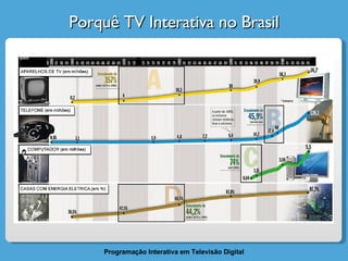 Porquê TV Interativa no Brasil 