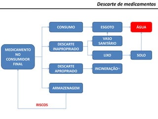 Descarte de medicamentos
MEDICAMENTO
NO
CONSUMIDOR
FINAL
CONSUMO
DESCARTE
INAPROPRIADO
DESCARTE
APROPRIADO
ARMAZENAGEM
RISCOS
VASO
SANITÁRIO
LIXO
ESGOTO ÁGUA
SOLO
INCINERAÇÃO(*)
 