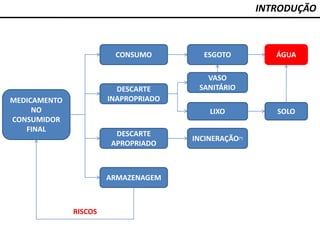 INTRODUÇÃO
MEDICAMENTO
NO
CONSUMIDOR
FINAL
CONSUMO
DESCARTE
INAPROPRIADO
DESCARTE
APROPRIADO
ARMAZENAGEM
RISCOS
VASO
SANITÁRIO
LIXO
ESGOTO ÁGUA
SOLO
INCINERAÇÃO(*)
 