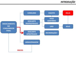 INTRODUÇÃO
MEDICAMENTO
NO
CONSUMIDOR
FINAL
CONSUMO
DESCARTE
INAPROPRIADO
DESCARTE
APROPRIADO
ARMAZENAGEM
RISCOS
VASO
SANITÁRIO
LIXO
ESGOTO ÁGUA
SOLO
INCINERAÇÃO(*)
 