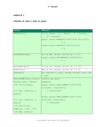 2ª Edição
Programando para Web com PHP/MySQL
APÊNDICE C
FUNÇÕES DE DATA E HORA DO MySQL
Função Retorno
WEEKDAY(data) Dia da semana (`0' = Monday, `1' = Tuesday,
... `6' = Sunday).
mysql> select WEEKDAY('1997-10-04 22:23:00');
-> 5
mysql> select WEEKDAY('1997-11-05');
-> 2
DAYOFMONTH(data) Dia do mês. Assume valores de 1 a 31.
mysql> select DAYOFMONTH('1998-02-03');
-> 3
DAYOFYEAR(data) Dia do ano. Assume valores de 1 a 366.
MONTH(data) Mês do ano. Assume valores de 1 a 12
YEAR(data) Ano referente a data. Assume valores entre 1000
a 9999
DATE_FORMAT(data,formato)
Valores para o formato
`%W' Dia da Semana
%Y' Ano, numerico, 4
digitos
`%y' Ano, numerico, 2
digitos
`%d' Dia do mês,
numérico. (`00'..`31')
%m' Mês, numerico
Formata uma data.
Exemplos:
mysql> select DATE_FORMAT('1997-10-04
22:23:00', '%d-%m-%Y');
-> '04-10-1997'
mysql> select DATE_FORMAT('1997-10-04
22:23:00', '%H:%i:%s');
-> '22:23:00'
 
