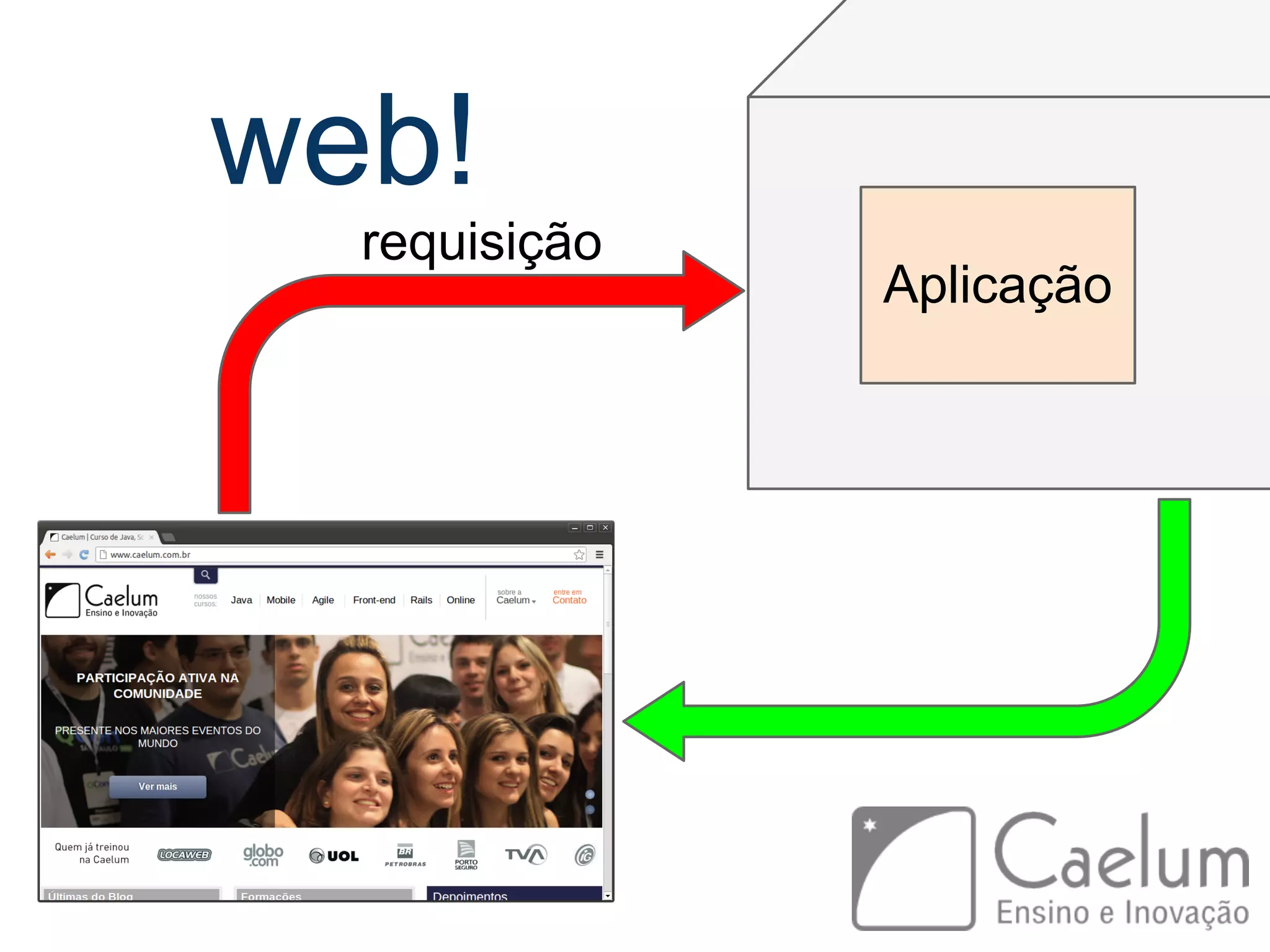 web! Aplicação requisição 