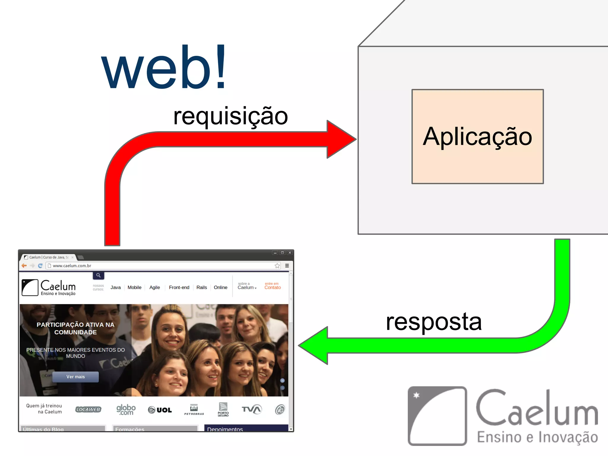 web! Aplicação requisição resposta 