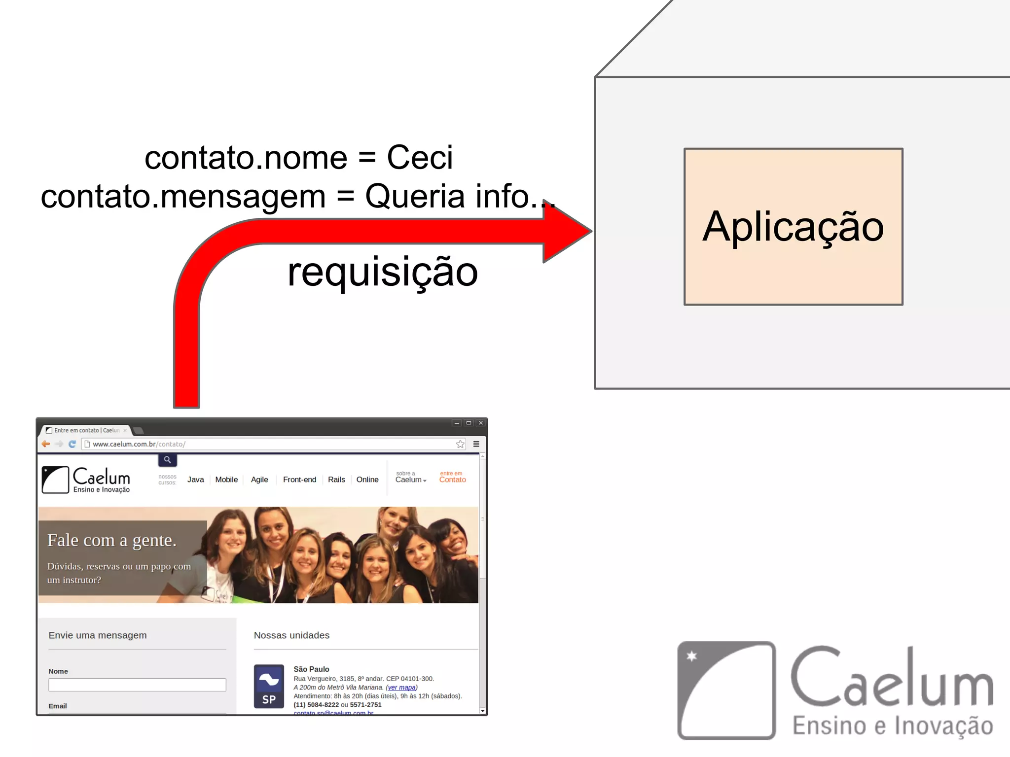 Aplicação requisição contato.nome = Ceci contato.mensagem = Queria info... 