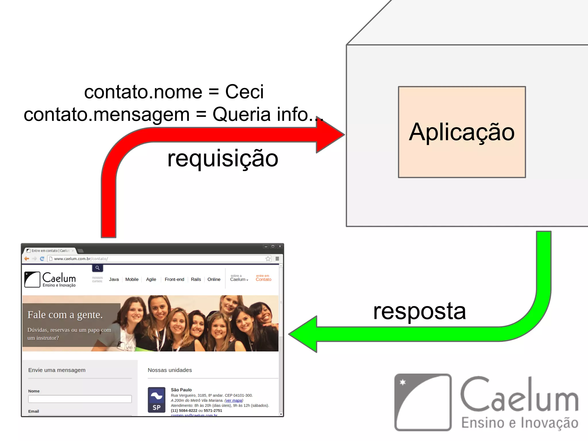 Aplicação requisição contato.nome = Ceci contato.mensagem = Queria info... resposta 