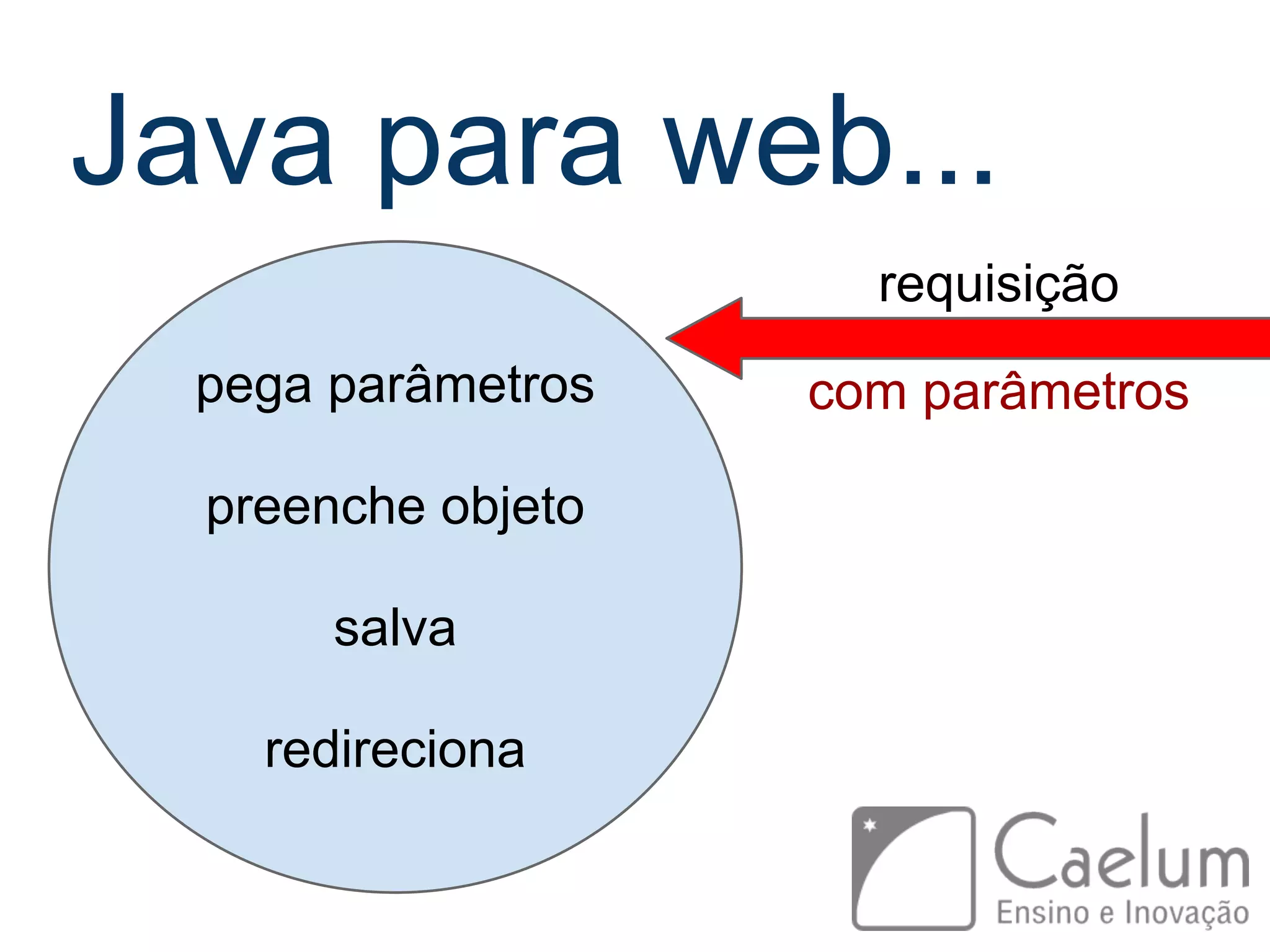 Java para web... pega parâmetros preenche objeto salva redireciona requisição com parâmetros 
