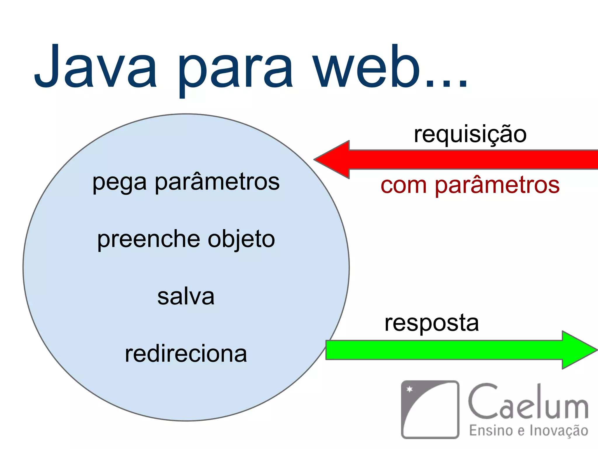 Java para web... pega parâmetros preenche objeto salva redireciona requisição resposta com parâmetros 