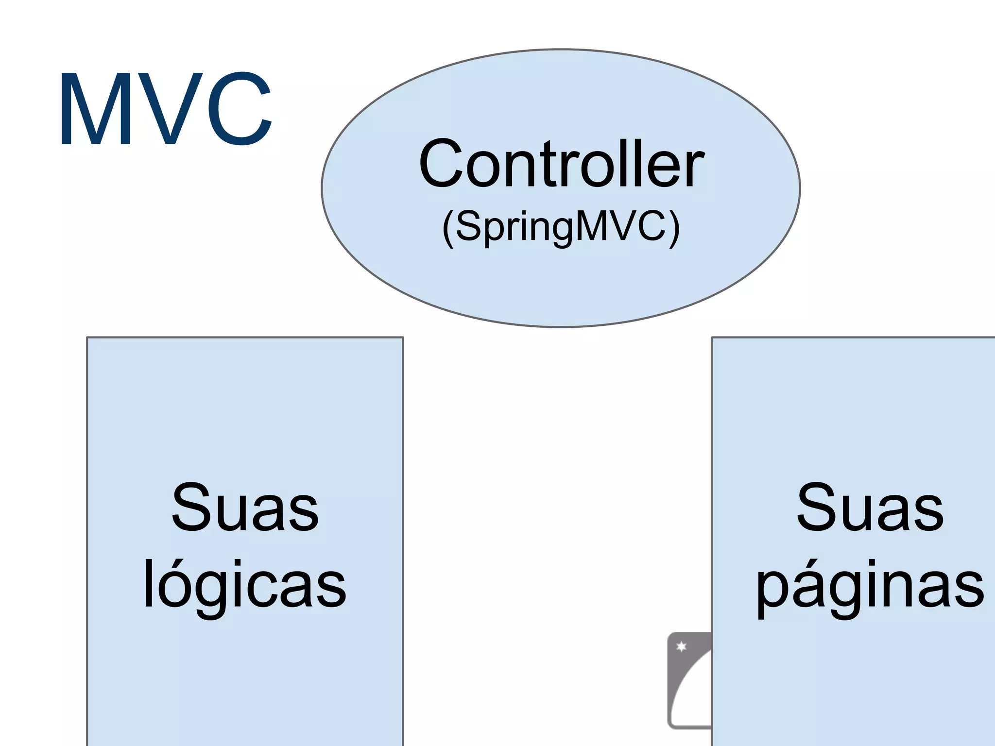 MVC Controller (SpringMVC) Suas lógicas Suas páginas 