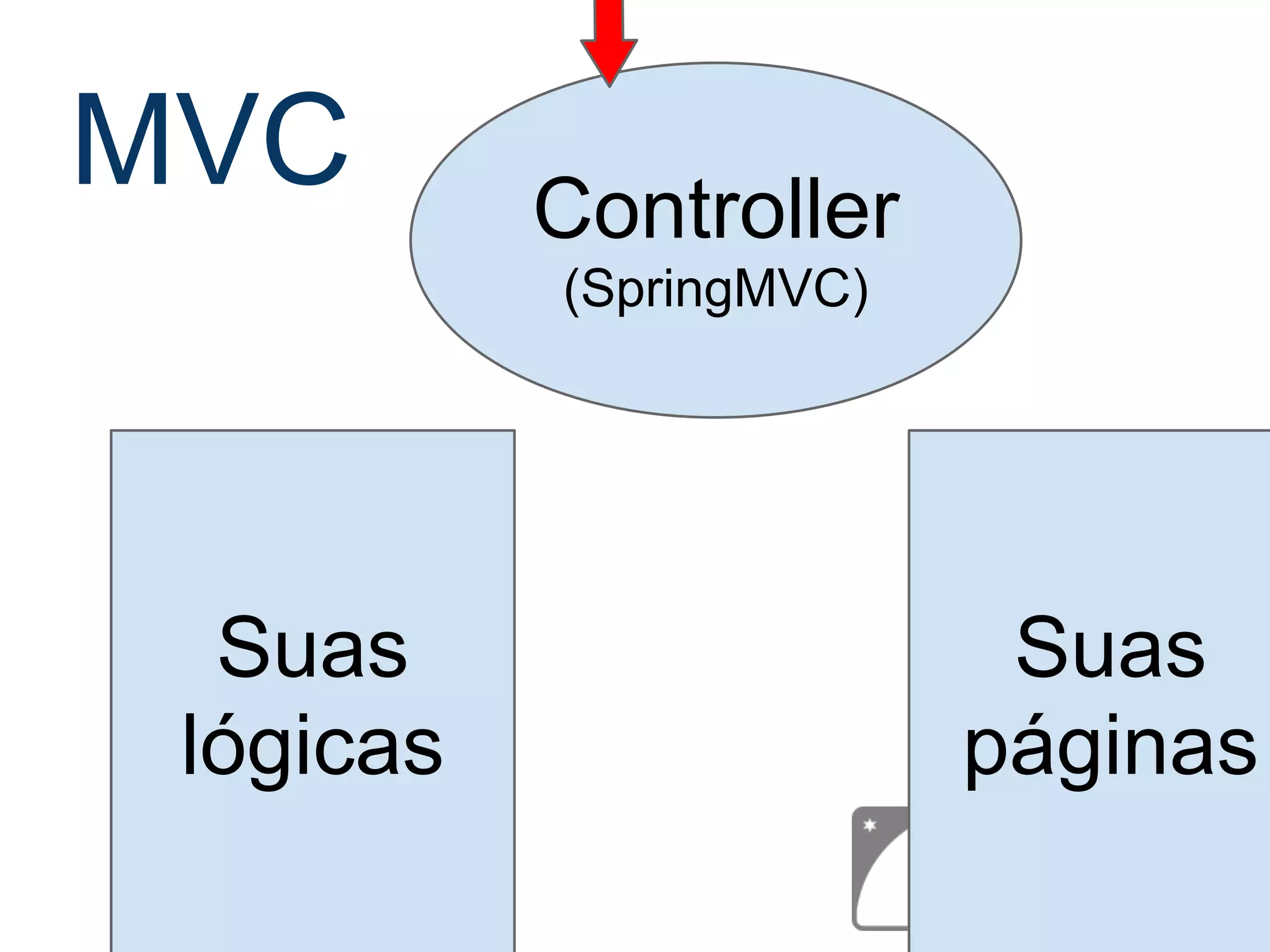 MVC Controller (SpringMVC) Suas lógicas Suas páginas 