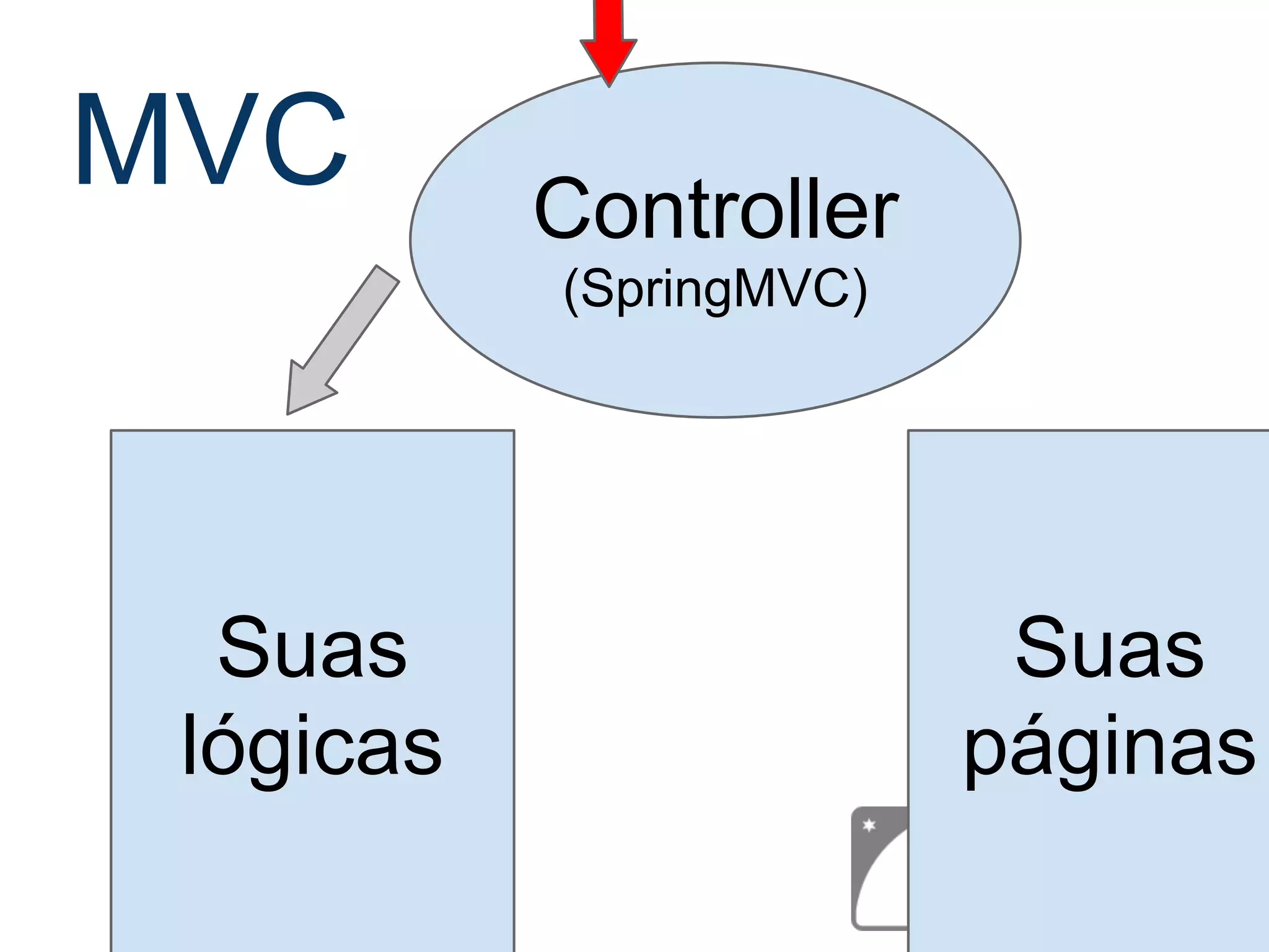 MVC Controller (SpringMVC) Suas lógicas Suas páginas 