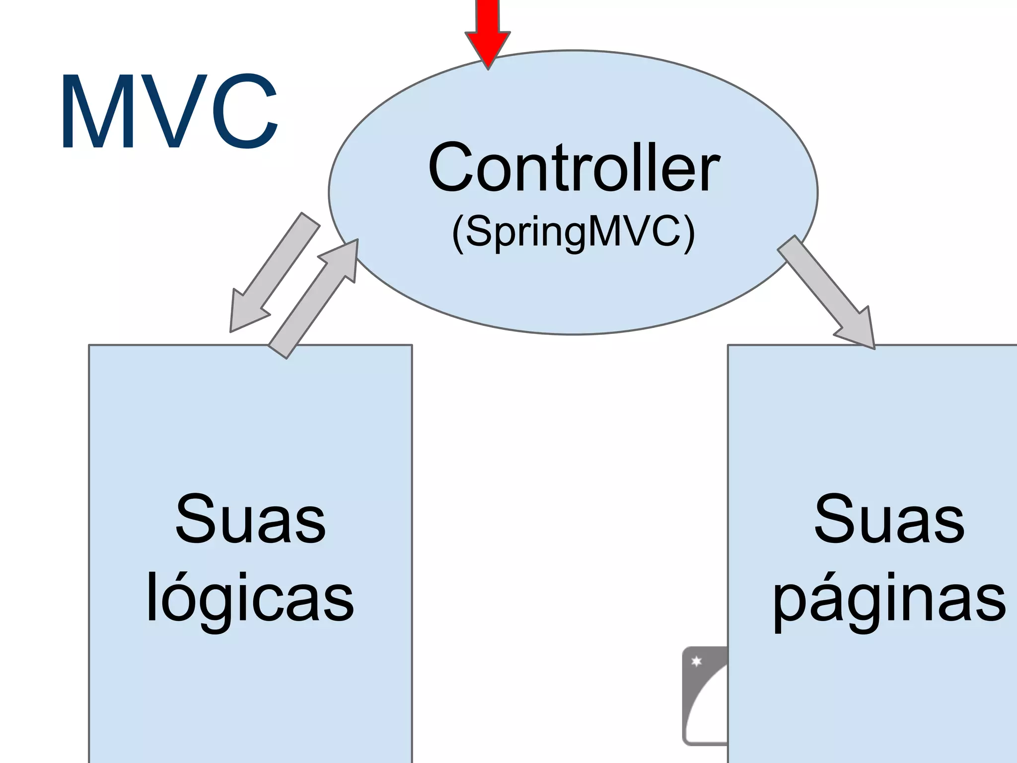 MVC Controller (SpringMVC) Suas lógicas Suas páginas 