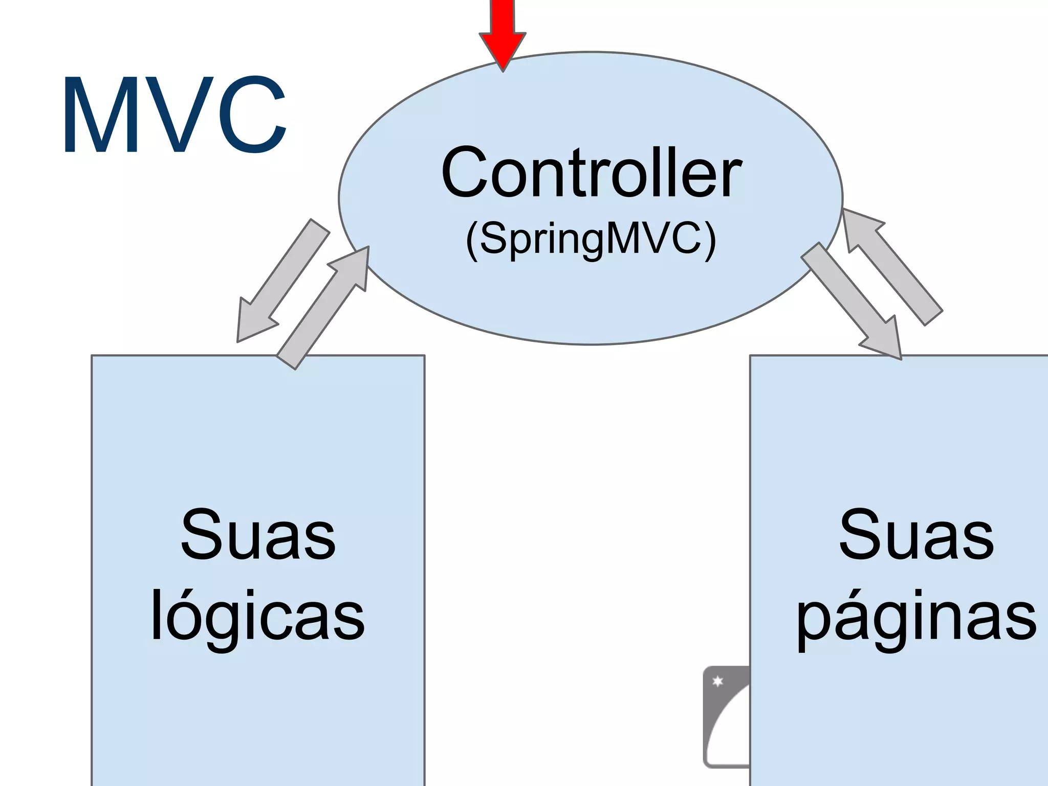 MVC Controller (SpringMVC) Suas lógicas Suas páginas 
