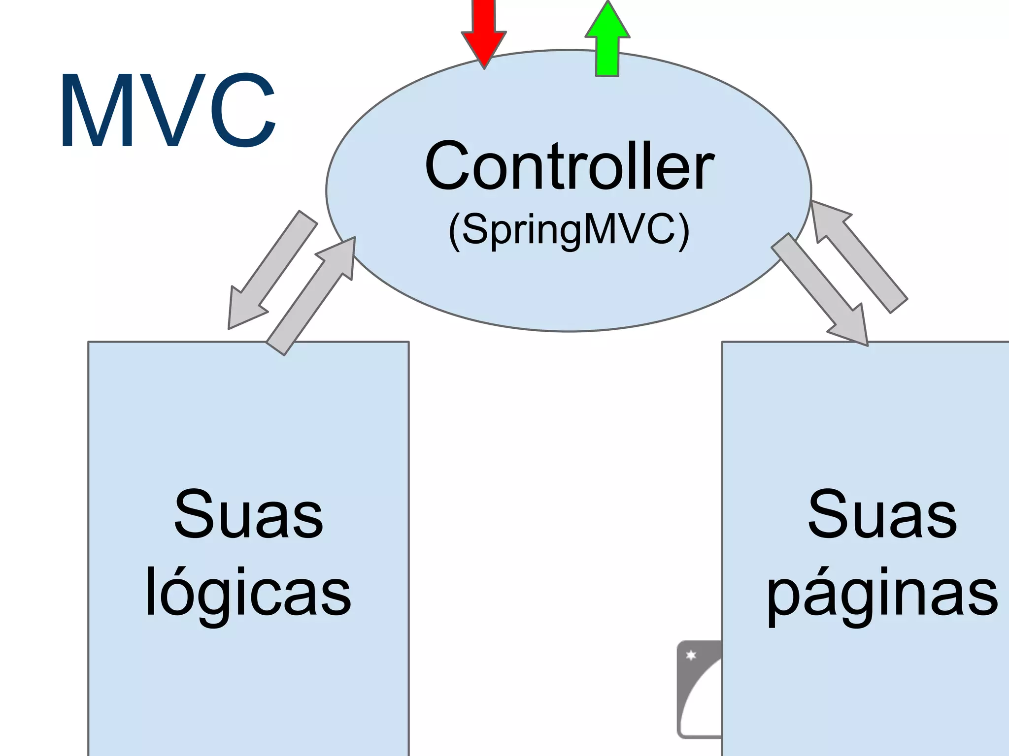 MVC Controller (SpringMVC) Suas lógicas Suas páginas 