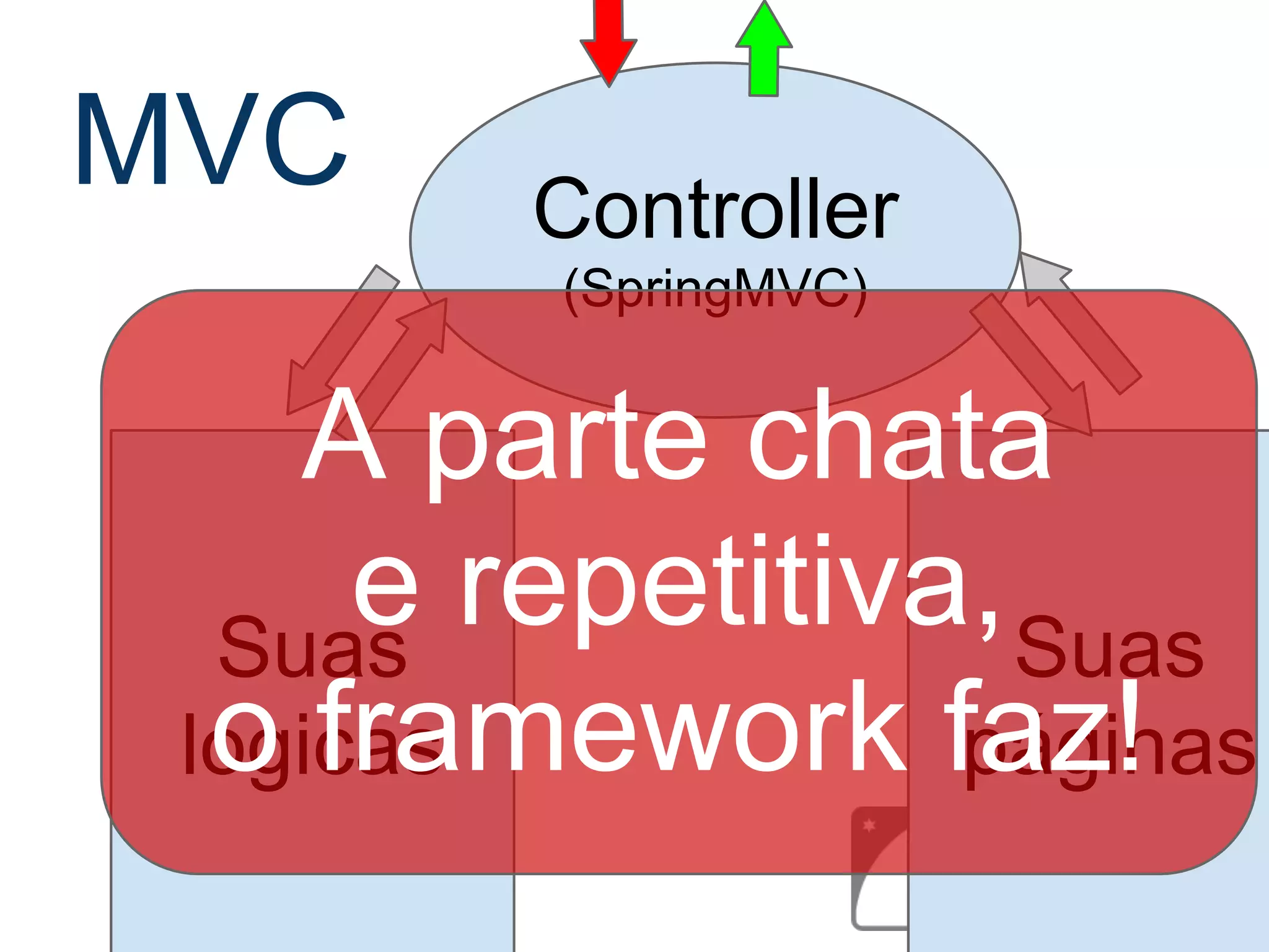 MVC Controller (SpringMVC) Suas lógicas Suas páginas A parte chata e repetitiva, o framework faz! 