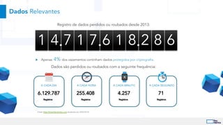 Registro de dados perdidos ou roubados desde 2013:
u Apenas 4% dos vazamentos continham dados protegidos por criptografia.
Dados são perdidos ou roubados com a seguinte frequência:
Fonte: https://breachlevelindex.com atualizado em 30/07/2019
1 4 7 1 7 6 1 8 2 8 6
. . .
A CADA DIA A CADA HORA A CADA MINUTO A CADA SEGUNDO
6.129.787
Registros
255.408
Registros
4.257
Registros Registros
71
Dados Relevantes
 