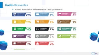 Dados Relevantes
Fonte: https://breachlevelindex.com atualizado em 30/07/2019
u Numero de Incidentes de Vazamento de Dados por Industria:
 
