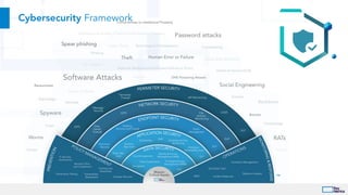 ™
Cybersecurity Framework
 