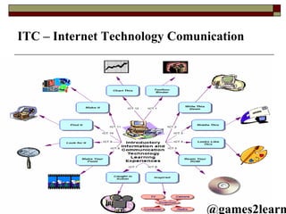 ITC – Internet Technology Comunication @games2learn 