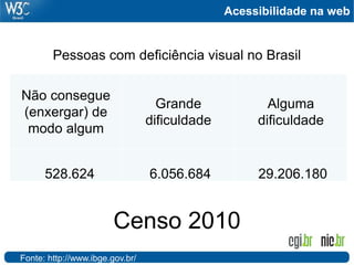 Acessibilidade na web


        Pessoas com deficiência visual no Brasil

Não consegue
                                   Grande             Alguma
(enxergar) de
                                 dificuldade        dificuldade
 modo algum


      528.624                    6.056.684          29.206.180


                        Censo 2010
Fonte: http://www.ibge.gov.br/
 