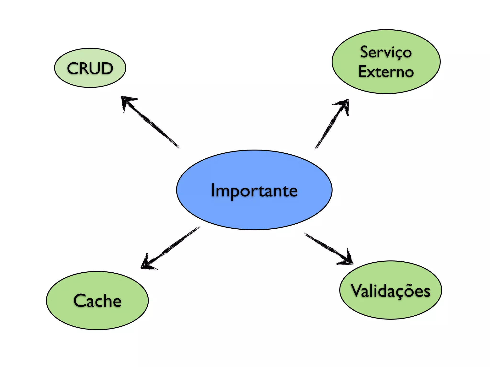 Serviço
CRUD                 Externo




        Importante




                     Validações
Cache
 