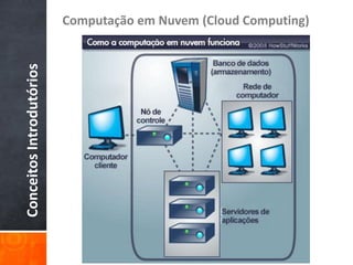 Computação em Nuvem (Cloud Computing)
Conceitos Introdutórios
 