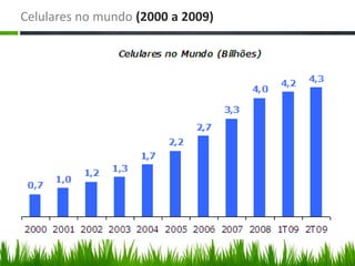 Celulares no mundo (2000 a 2009)
 