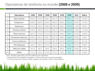 Operadoras de telefonia no mundo (2008 e 2009)
 