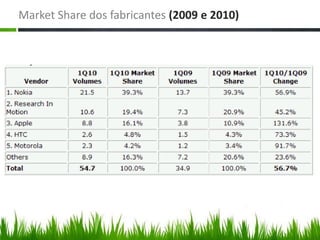 Market Share dos fabricantes (2009 e 2010)
 