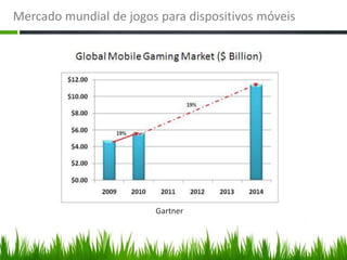 Mercado mundial de jogos para dispositivos móveis




                        Gartner
 