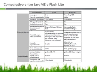 Comparativo entre JavaME e Flash Lite
 