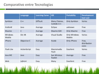 Comparativo entre Tecnologias
 
