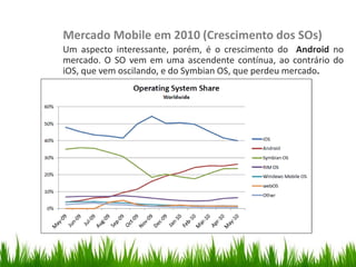 Mercado Mobile em 2010 (Crescimento dos SOs)
                         Um aspecto interessante, porém, é o crescimento do Android no
                         mercado. O SO vem em uma ascendente contínua, ao contrário do
                         iOS, que vem oscilando, e do Symbian OS, que perdeu mercado.
Organize with Sections
 